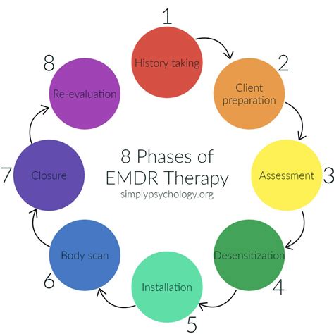 EMDR therapy process