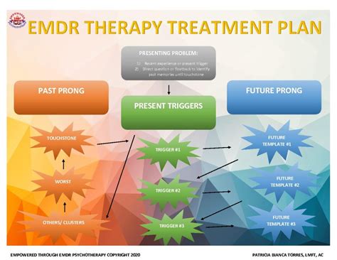 EMDR Therapy Resources