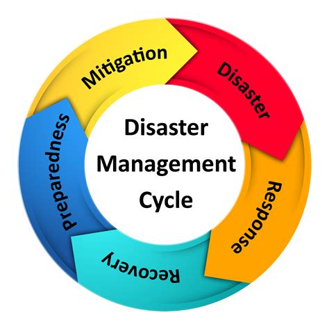 Emergency Management Planning 2