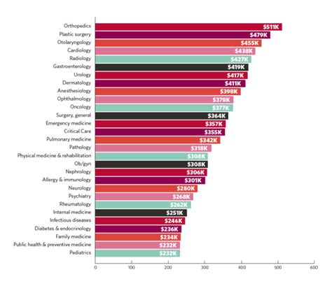 Emergency Medicine Income Disparities