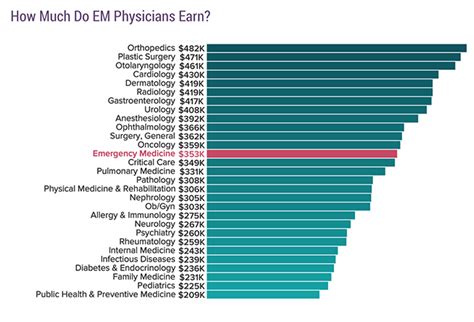 Emergency Medicine Income Statistics