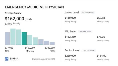 Average Annual Income of Emergency Medicine Physicians