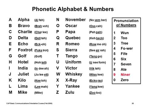 Emergency Services Phonetic Alphabet