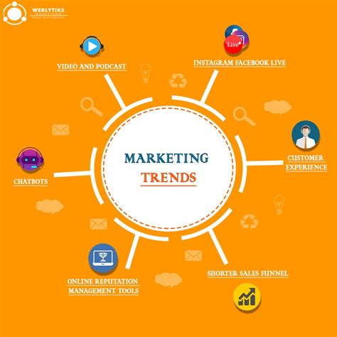 Emerging Trends in Marketing