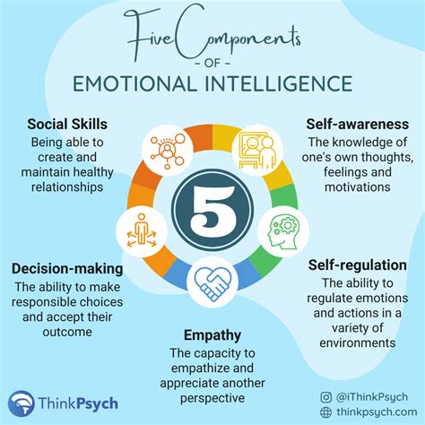 Emotional Intelligence Strategies