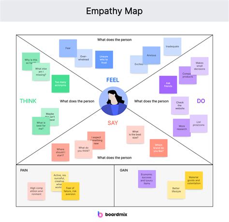 Empathy Map Example