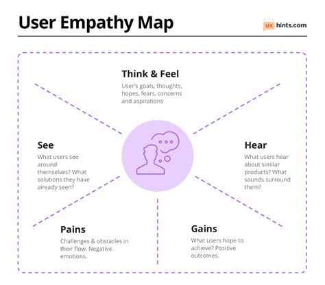 Empathy Map User Persona Template