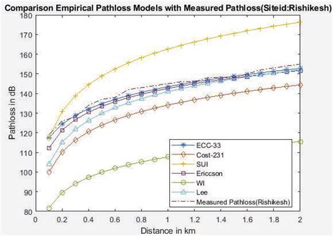 Empirical Models for Path Loss