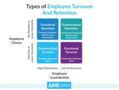 Employee Turnover and Retention