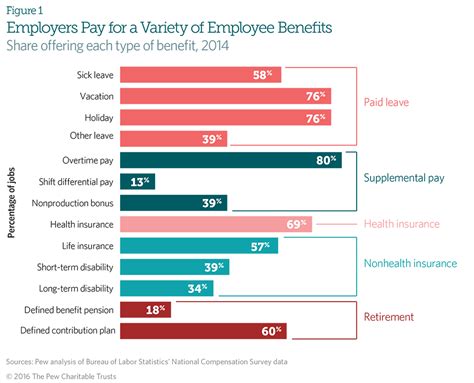 Benefits for Employers