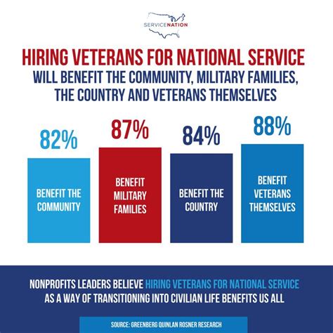 Employment benefits for military families