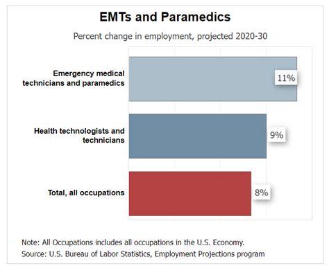 EMT Career Advancement