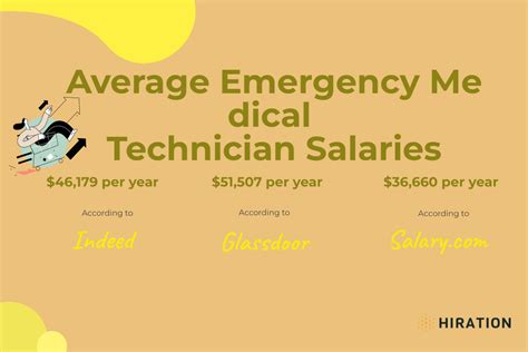 EMT Salary