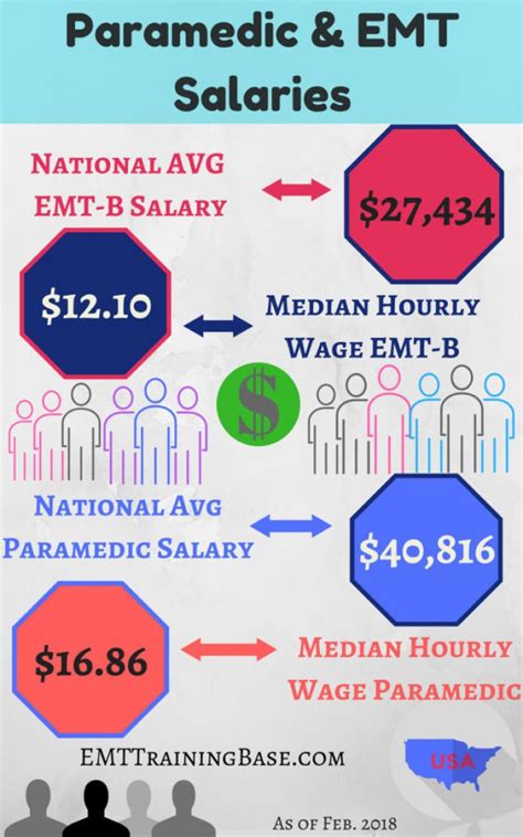 EMT Salary