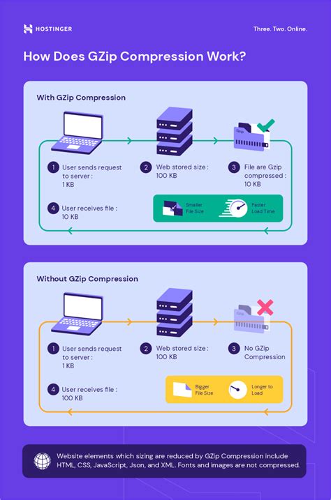 Enable Gzip compression for text files