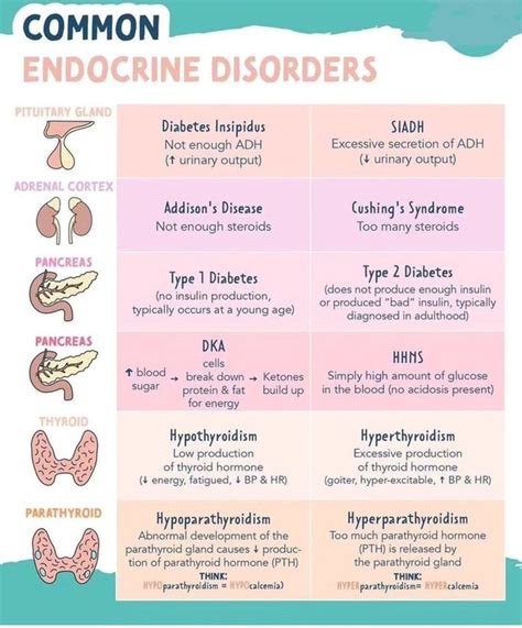 Endocrine Disorders