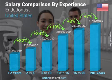 Endodontist Salary Comparison