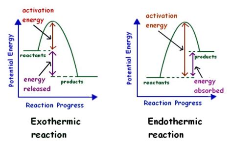 Endothermic reaction mechanisms