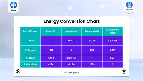 Energy Conversion Process