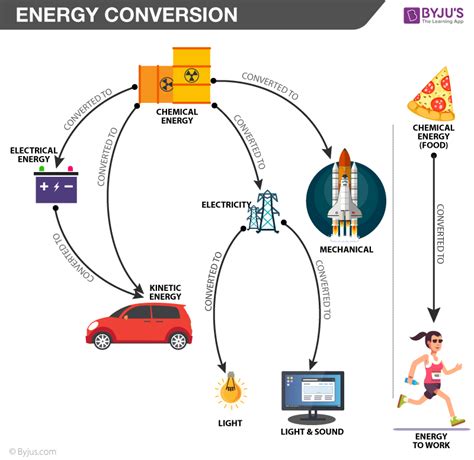 Energy Conversion Example