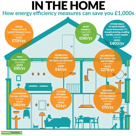 Energy Efficient Practices Image