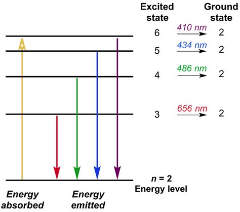 Energy levels