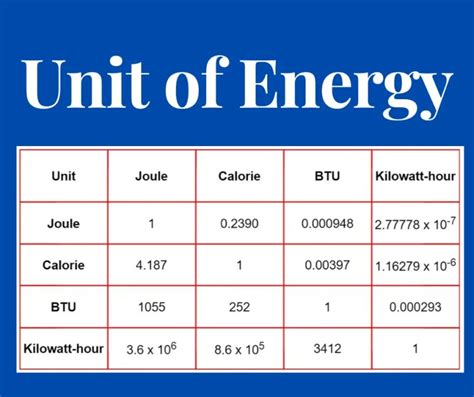 Energy unit conversions