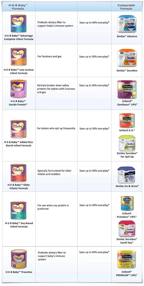 Enfamil Formula Types