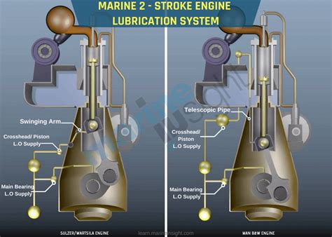 Engine lubrication