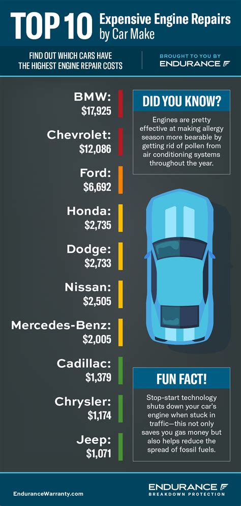 Engine Maintenance Costs