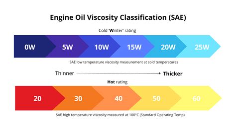 Engine oil viscosity