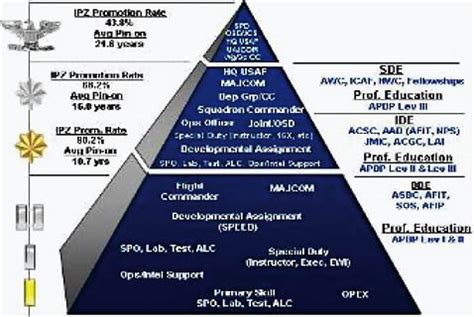 Engineer Officer Career Advancement