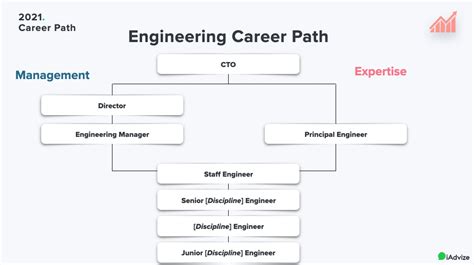 Engineer Officer Career Path