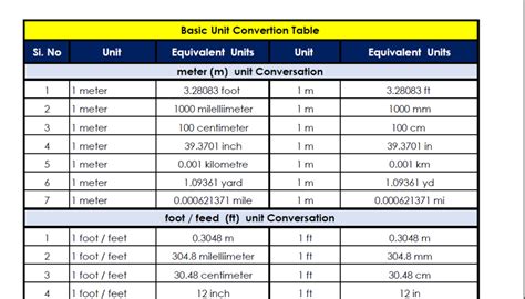 Engineering and Unit Conversions