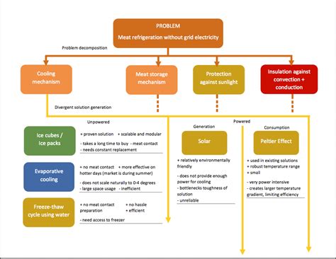 Engineering Design Functional Decomposition