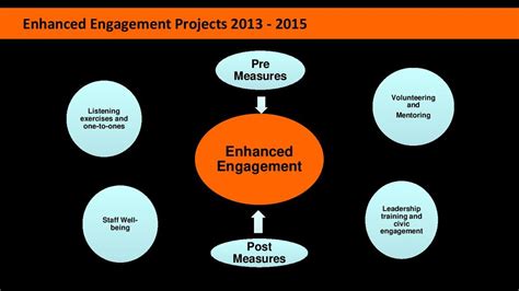 Enhanced Engagement