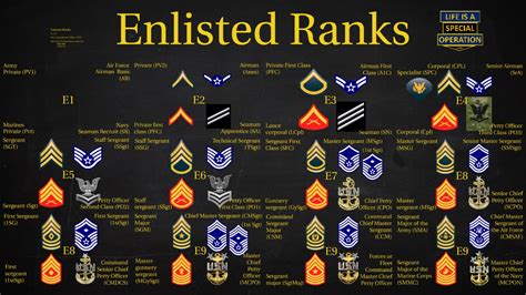 Enlisted Ranks and Responsibilities