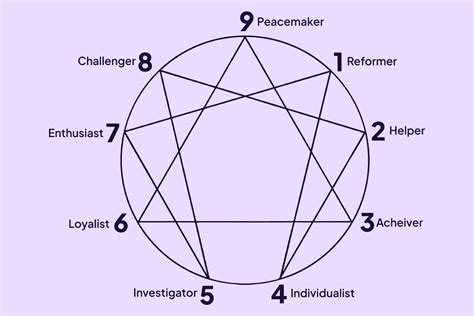 Enneagram Personality Test