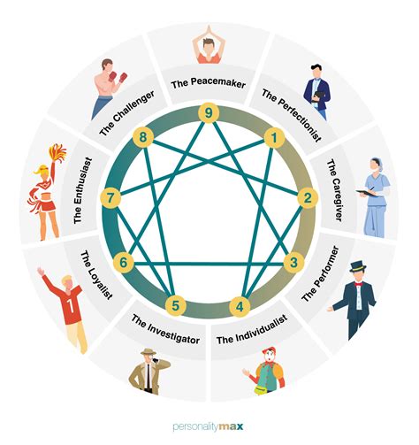 Enneagram Personality Traits