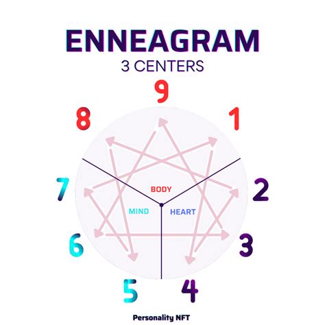 Enneagram Test