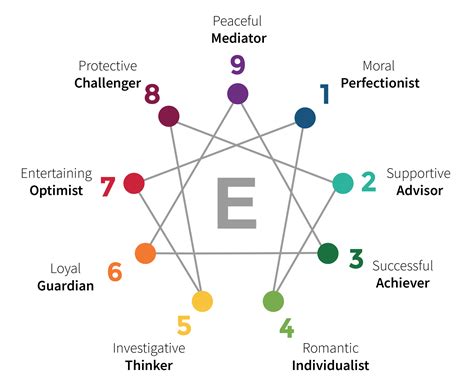 Enneagram Test Types