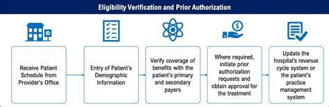 Ensuring Accurate Benefit Authorization for SNAP Recipients