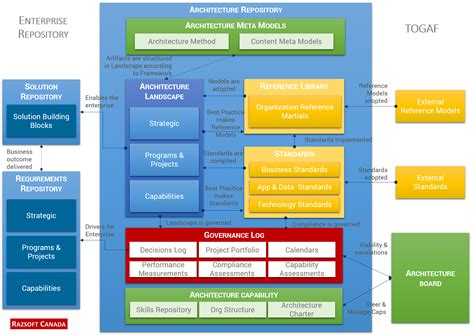 Enterprise Architecture Template