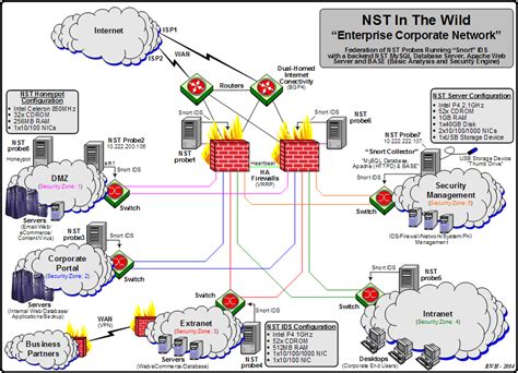 Enterprise Network Diagram Template