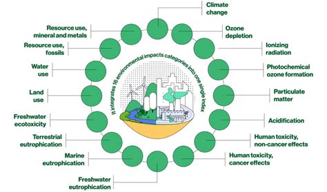 Environmental Impact Image