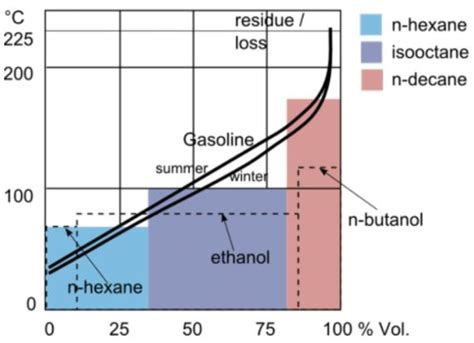 Environmental Impact of Gasoline Boiling Point