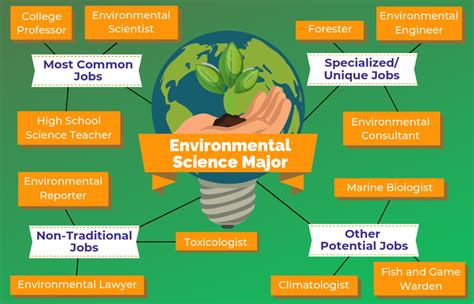 Environmental science jobs address environmental challenges