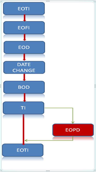 EOD Process and Procedures