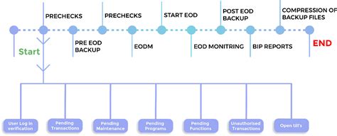 EOD Process Automation