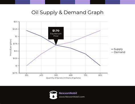 Equilibrium Price Template